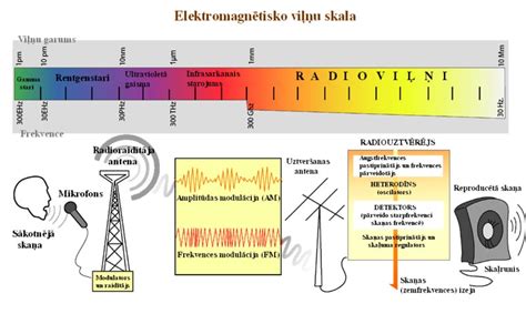 radiostacijas frekvences.